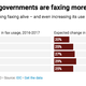 Businesses and governments are faxing more